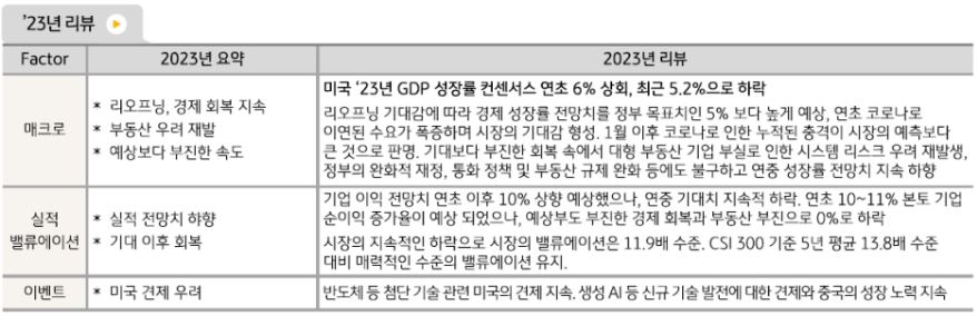 예상보다 더 어려운 1년을 보낸 '중국주식'. 부진한 경제 회복속도와 부동산 리스크, 기업 실적 전망치 하향 등이 이유로 작용.